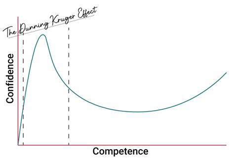 ¿Qué es el efecto Dunning-Kruger y cómo superarlo? * Neurofied | TJMBB