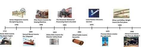 The Industrial Revolution Inventions Timeline