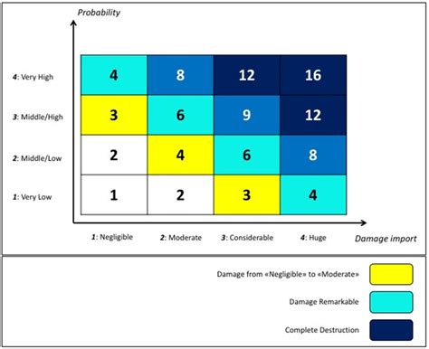 Fire Risk Assessment Matrix. | Download Scientific Diagram