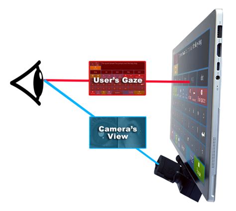 What is Eye Tracking? | How Eye Tracking Technology Really Works - Eyegaze