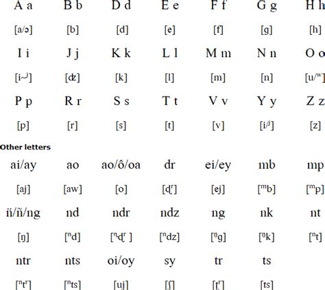 Malagasy language, alphabet and pronunciation