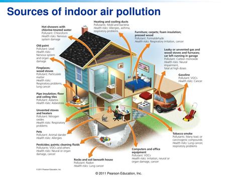 Indoor Air Pollution Graph