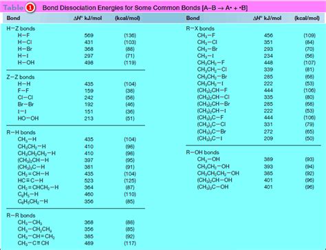 Bond Dissociation Energy - Read Chemistry