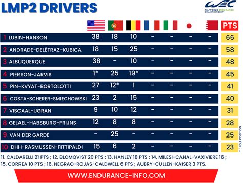 WEC - Championship standings before the 24 Hours of Le Mans | Endurance ...