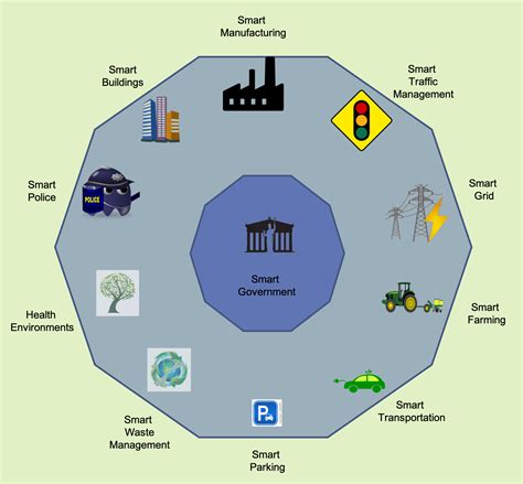 How AI is transforming the Smart Cities IoT? [Tutorial] | Packt Hub