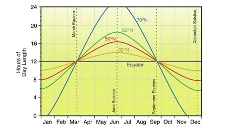 Length of Day | Fall Foliage