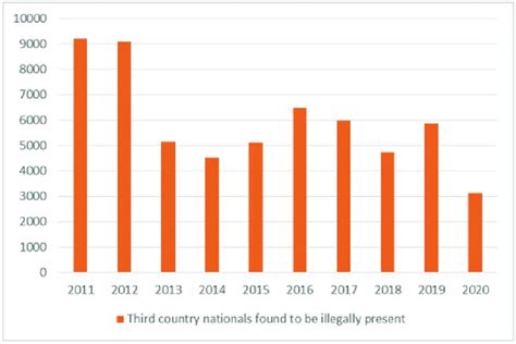 1 Number of irregular migrants 2011-2020. (Sources: EUROSTAT ...