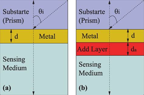 The proposed structure of the SPR sensor: a traditional SPR sensors; b ...