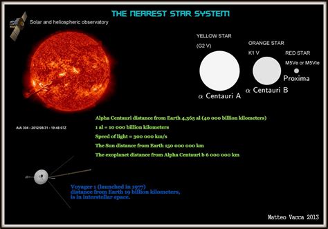 The nearest star system