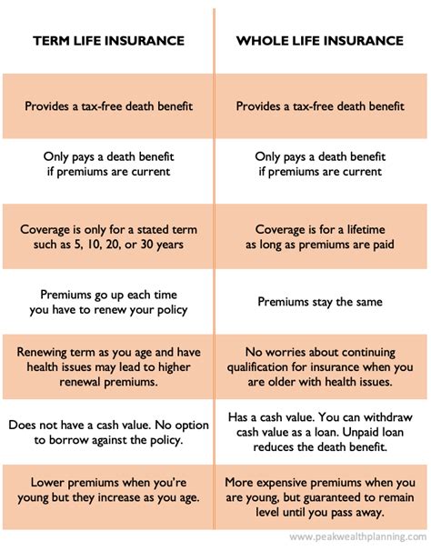 Life Insurance Explained: Term vs Whole