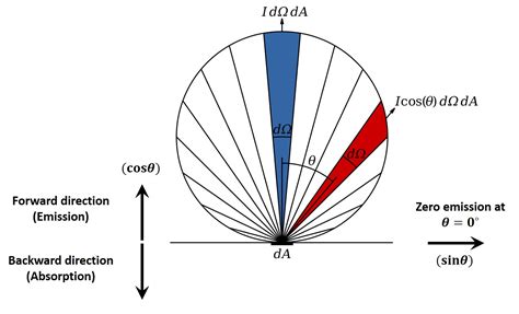 quantum mechanics - Stefan-Boltzmann law - an unclear step in the ...