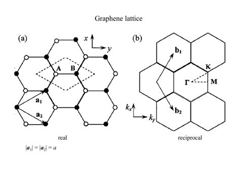 Graphene lattice real reciprocal a