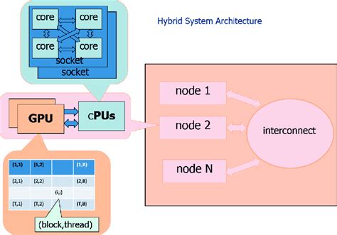 CPU-GPU hybrid system architecture. | Download Scientific Diagram