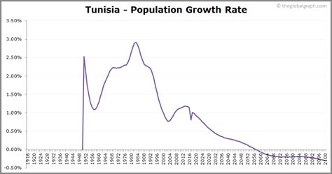 Tunisia Population | 2021 | The Global Graph