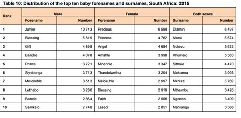 South Africa top 10 baby forenames and surnames born in 2015 - The Edge ...