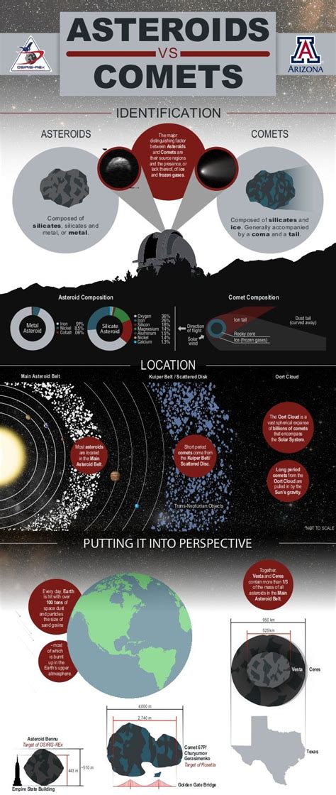 University of Arizona's Asteroids vs comets infographic