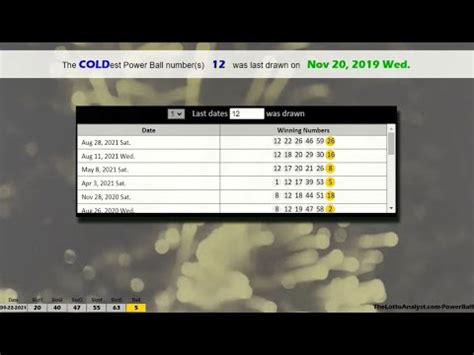 PowerBall winning numbers analysis for Wed. Sep 22, 2021 from ...