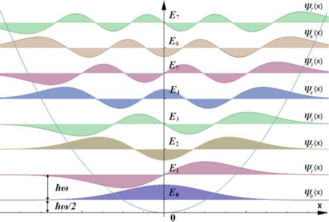 Quantum Harmonic Oscillator | Brilliant Math & Science Wiki