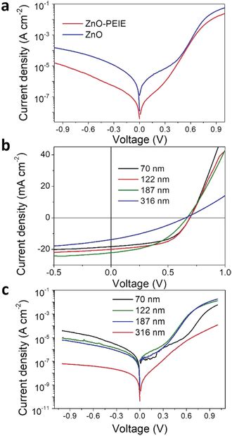 a) Comparison of dark current from photodiode structure with and ...