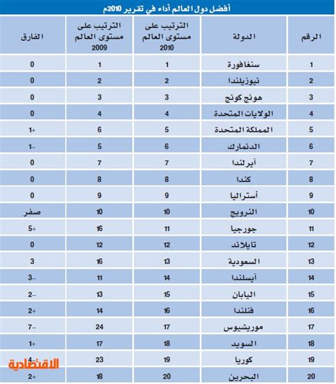 السعودية مستمرة في تحسين مناخ الاستثمار .. والوصول إلى مصاف أفضل 10 دول بات قريبا | صحيفة الاقتصادية