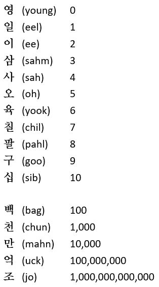 Counting Numbers in Korean – The Korean Numbering System