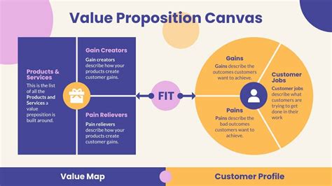 Value Proposition Canvas | Free Presentation Template - Piktochart