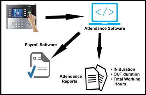 Biometric Attendance System