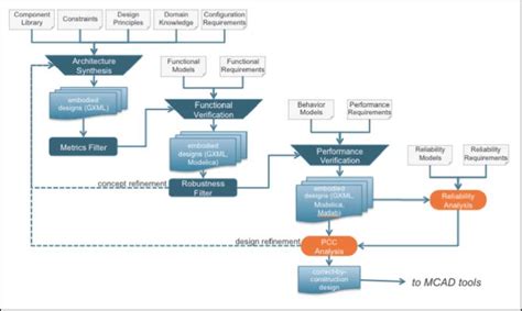 The Model-Based System-Engineering Process Flow | Download Scientific Diagram