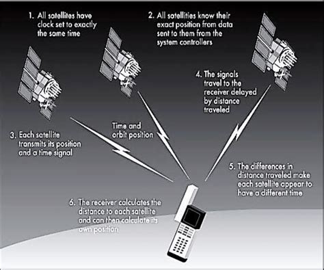 The Concept of GPS point positioning [4] | Download Scientific Diagram