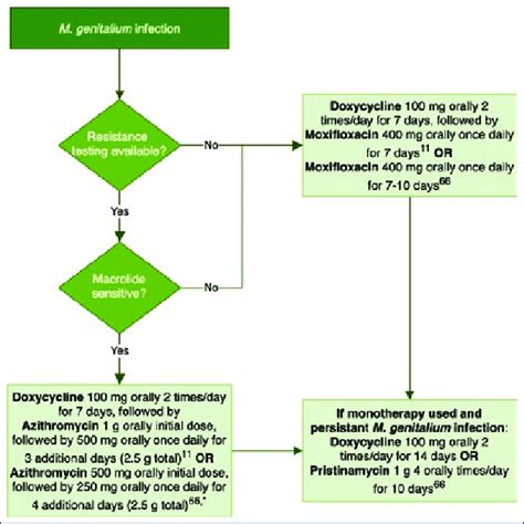 Mycoplasma genitalium treatment management following CDC and European... | Download Scientific ...