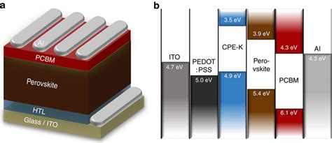 Structure of perovskite solar cells. (a) Device architecture and (b ...