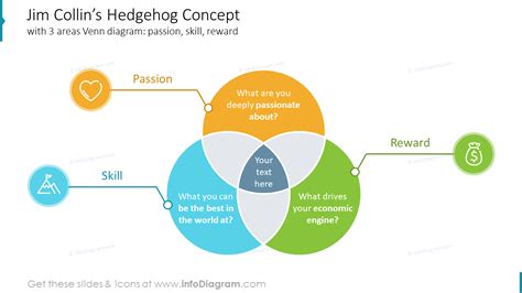 Jim Collin’s Hedgehog Concept - Blog - Creative Presentations Ideas