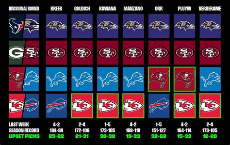 NFL Divisional Round Picks From the MMQB Staff: Bills Host Chiefs in ...