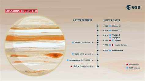 ESA - Missions to Jupiter