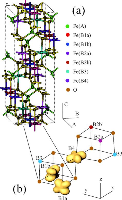 a) Crystal structure of the monoclinic Fe3O4. (b) Orbital ordering in ...