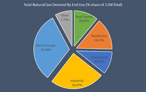 April 2019: Natural Gas Demand Overview And Forecast | Seeking Alpha