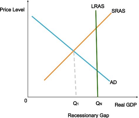 Solved: Diagrammatically represent an economy in a recessionary gap. Next, identify where the ...