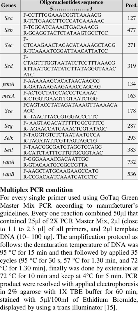 The Oligonucleotide sequence primers | Download Scientific Diagram