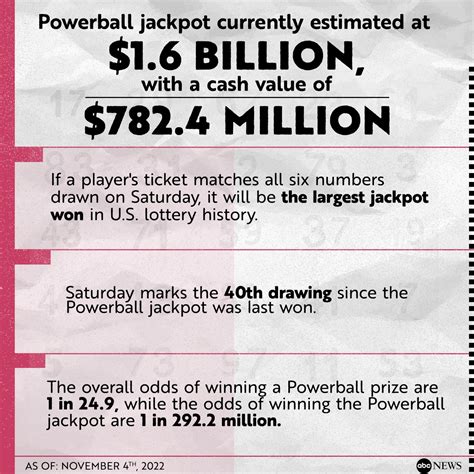 Powerball jackpot jumps to $1.9B after no ticket won Saturday's drawing - ABC News