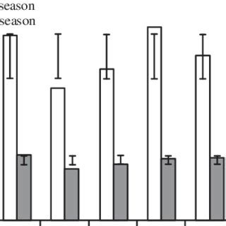 (PDF) Growth, Nodulation and Yield Response of Cowpea to Phosphorus Fertilizer Application in Ghana