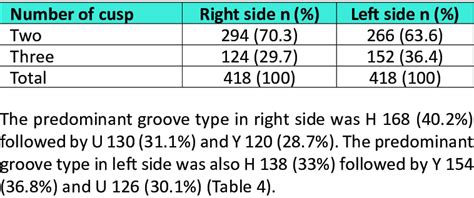 Number of cusps in mandibular second premolars | Download Scientific ...