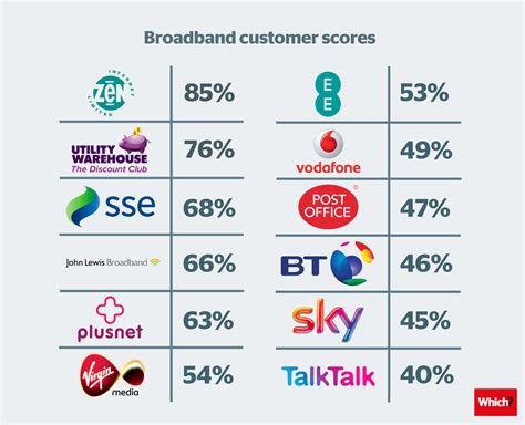 Latest broadband survey uncovers best and worst providers – Which? News | Broadband, Provider ...