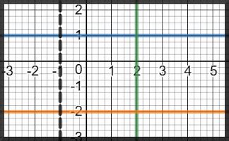 Graphs of Vertical and Horizontal Lines