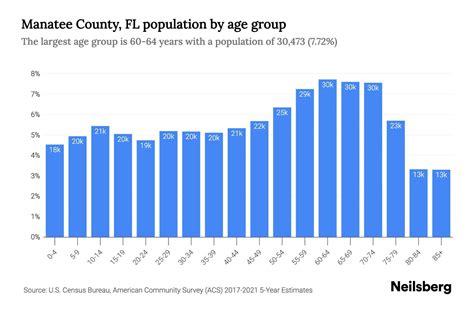 Manatee County, FL Population by Age - 2023 Manatee County, FL Age ...