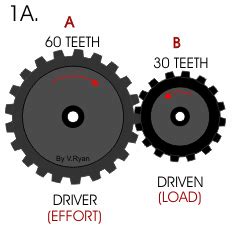 Why do 5 and 6-speed transmissions typically need different gear ratios ...