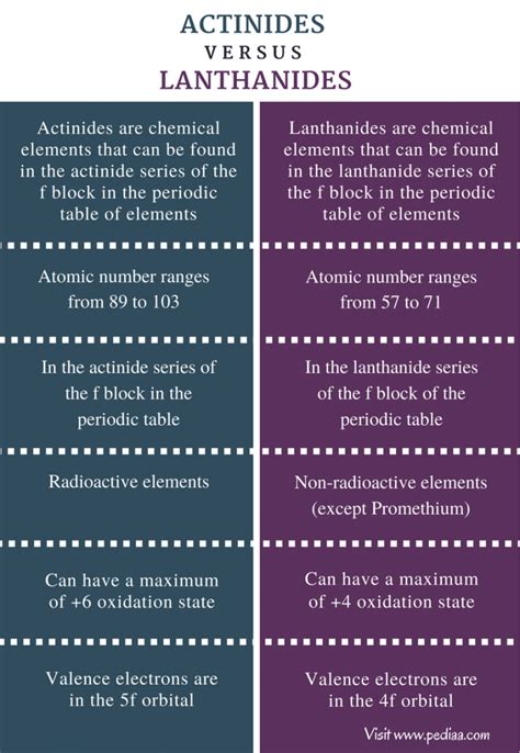 Difference Between Actinides and Lanthanides | Definition, Properties, Comparison