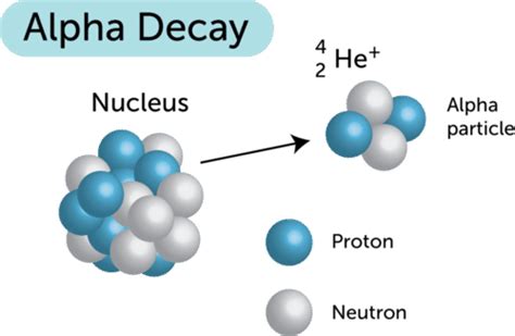 Alpha Decay | CK-12 Foundation