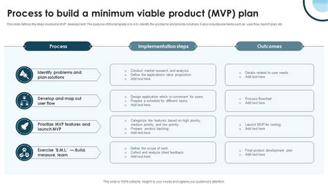 Process To Build A Minimum Viable Product MVP Plan PPT Sample