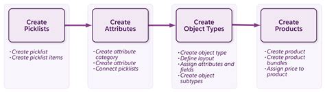 Optimize Offer Creation in Product Design | Salesforce Trailhead