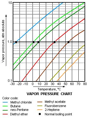 Vapor pressure - encyclopedia article - Citizendium